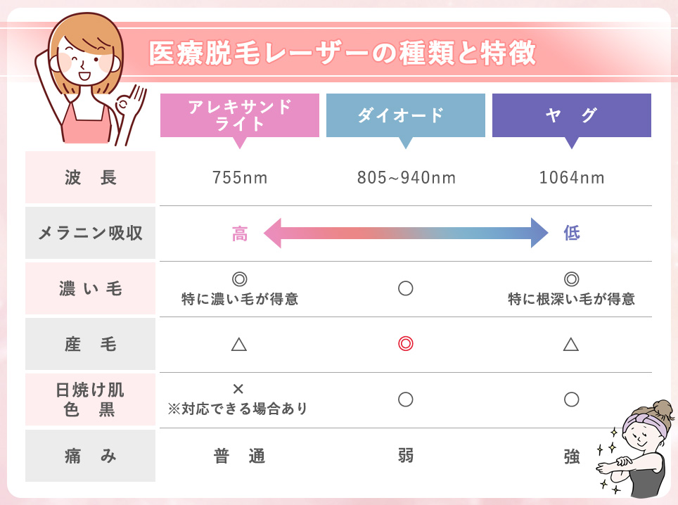 医療レーザー脱毛機の3つのレーザーの特徴まとめ