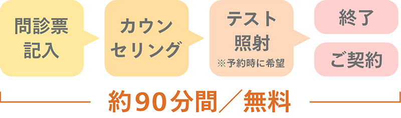 無料カウンセリングのフロー