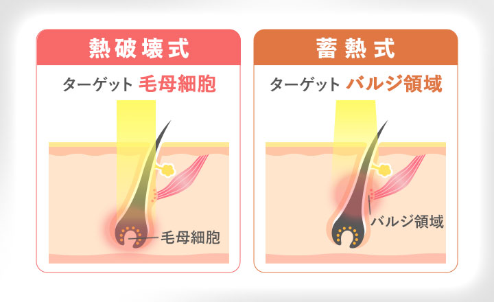 熱破壊式と蓄熱式の図説