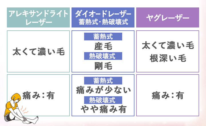 3種類の医療脱毛レーザーの比較表まとめ